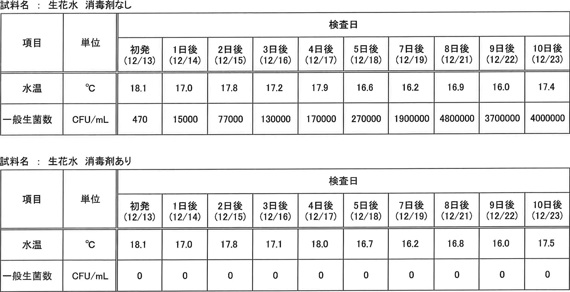 検査日毎の水温